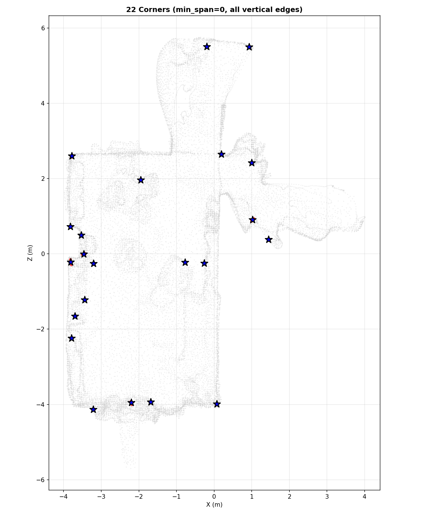Corner detection from vertical edges