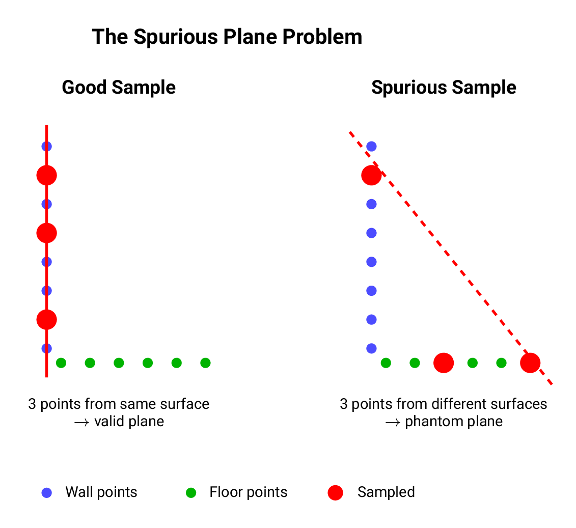 The spurious plane problem
