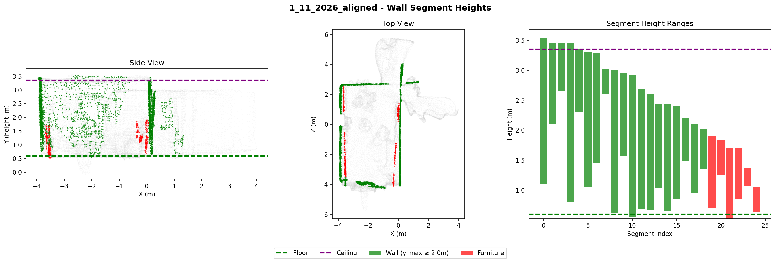 Segment height analysis
