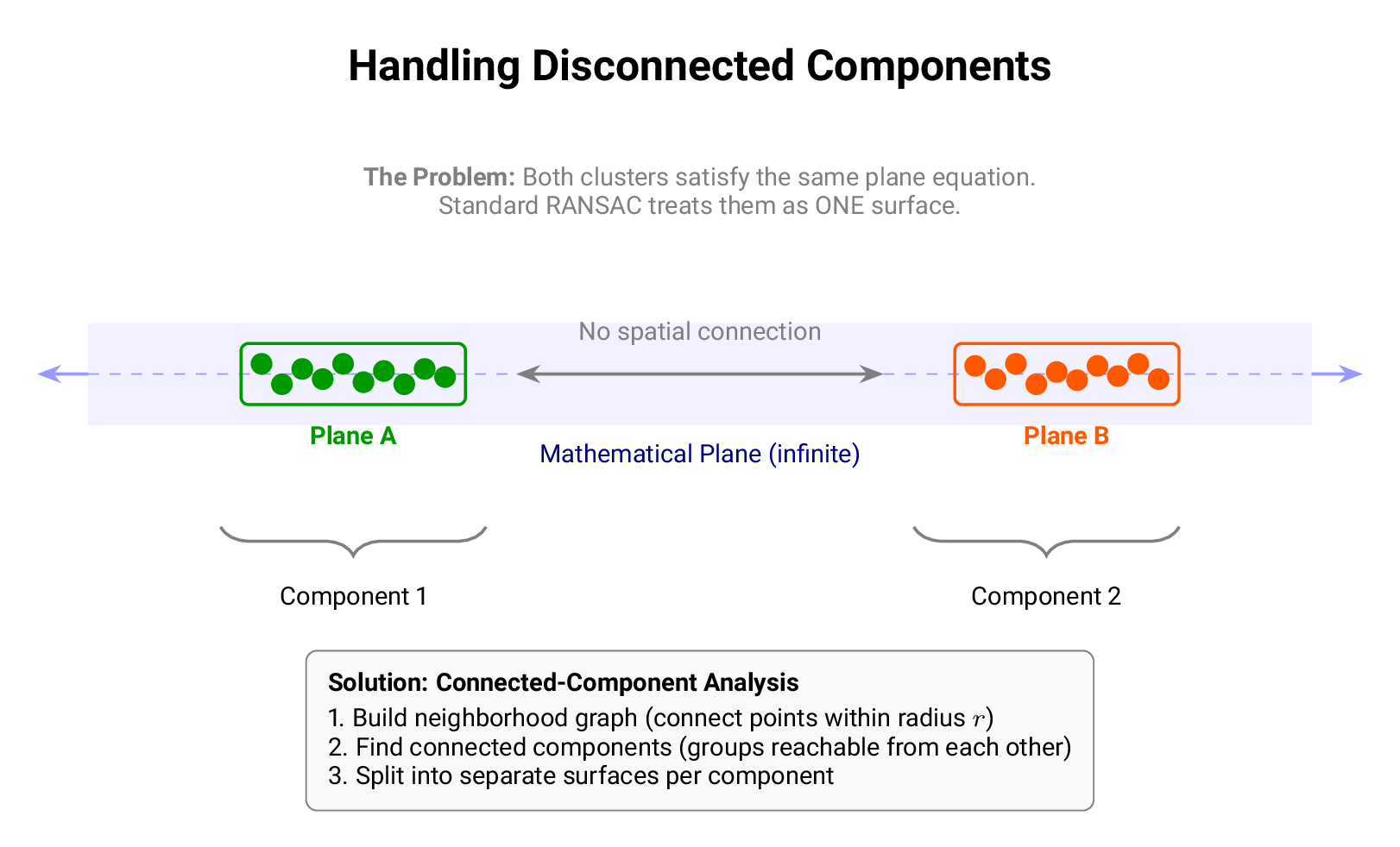 Connected component analysis