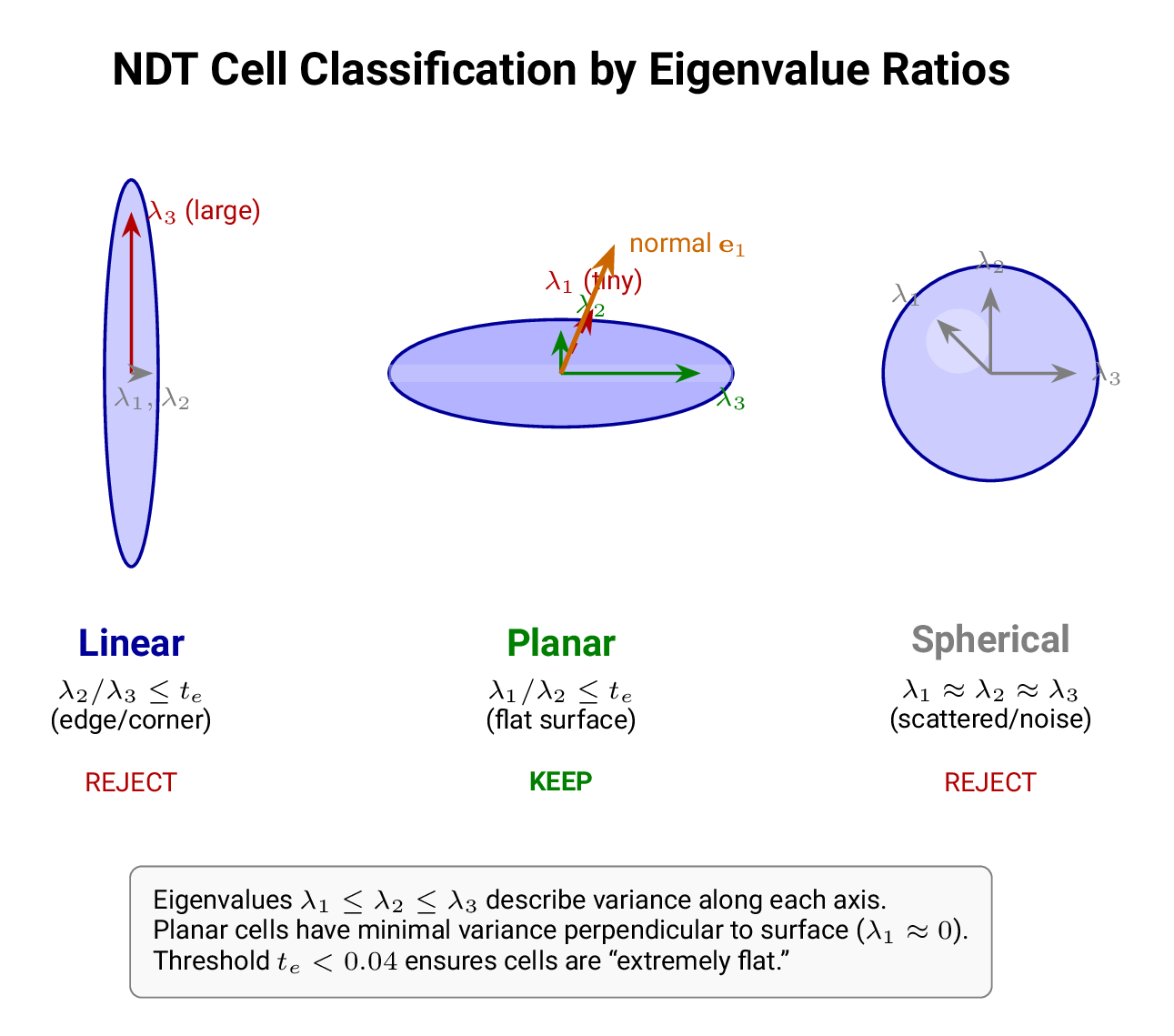 NDT cell classification by eigenvalues