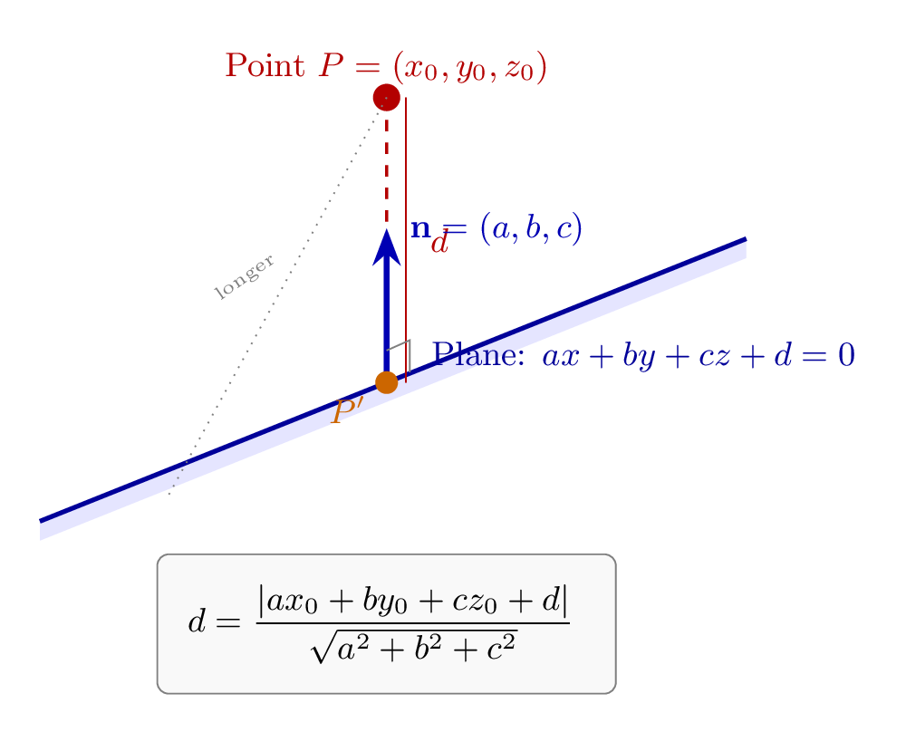 Point-to-plane distance geometry